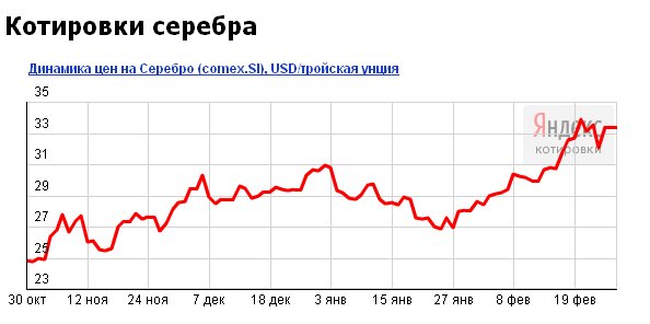 График-диаграмма мировых цен на серебро